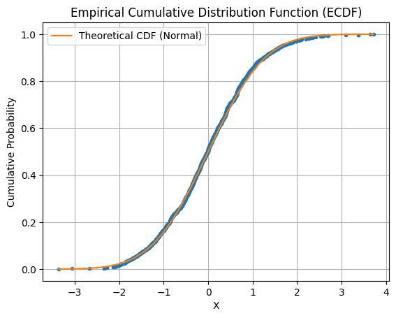 Cumulative Probability