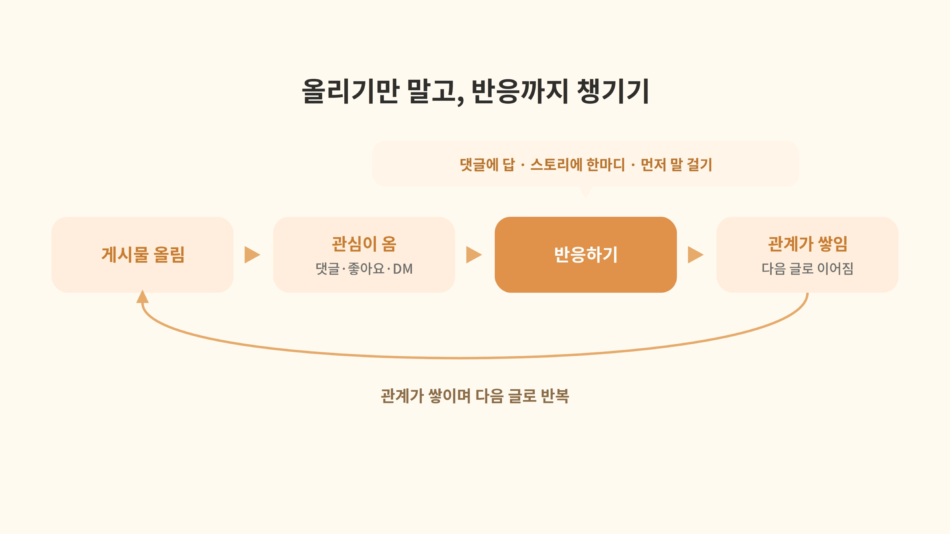 프리랜서 소셜을 운영하며 게시부터 반응까지 이어지는 인포그래픽
