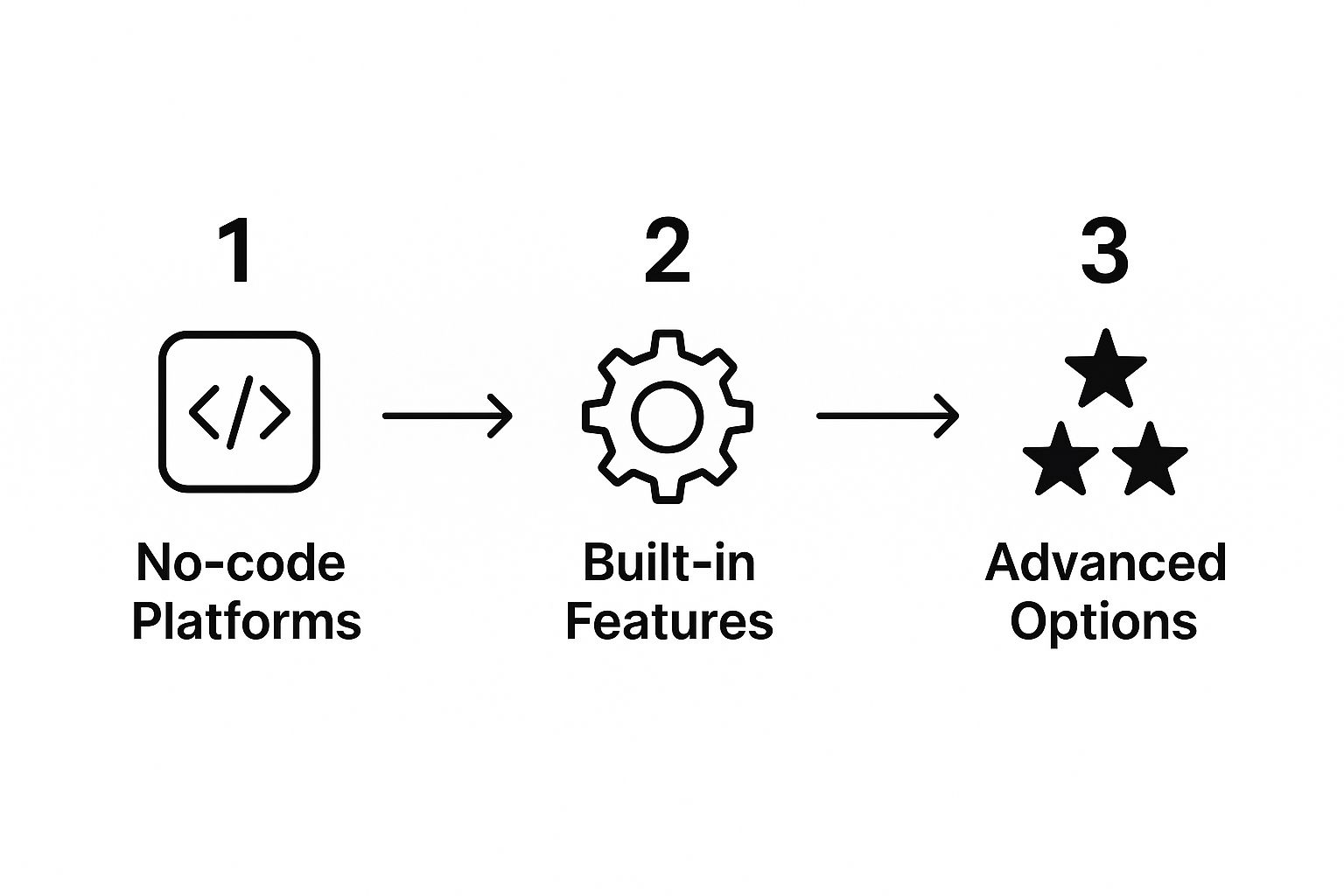 Infographic about how to automate repetitive tasks