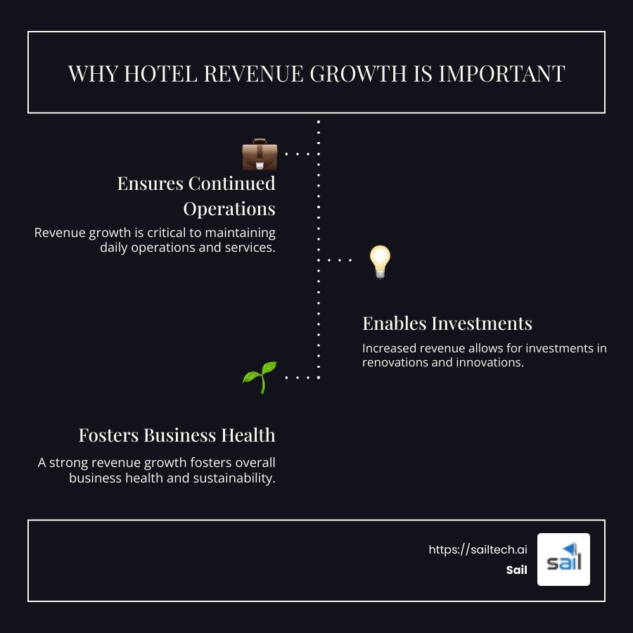 Revenue factors of hotel industry - hotel revenue growth infographic infographic-line-3-steps-dark