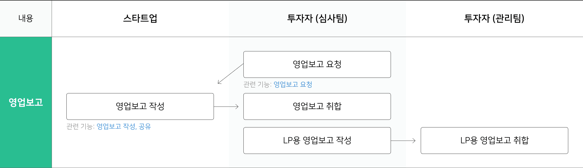 영업보고 프로세스