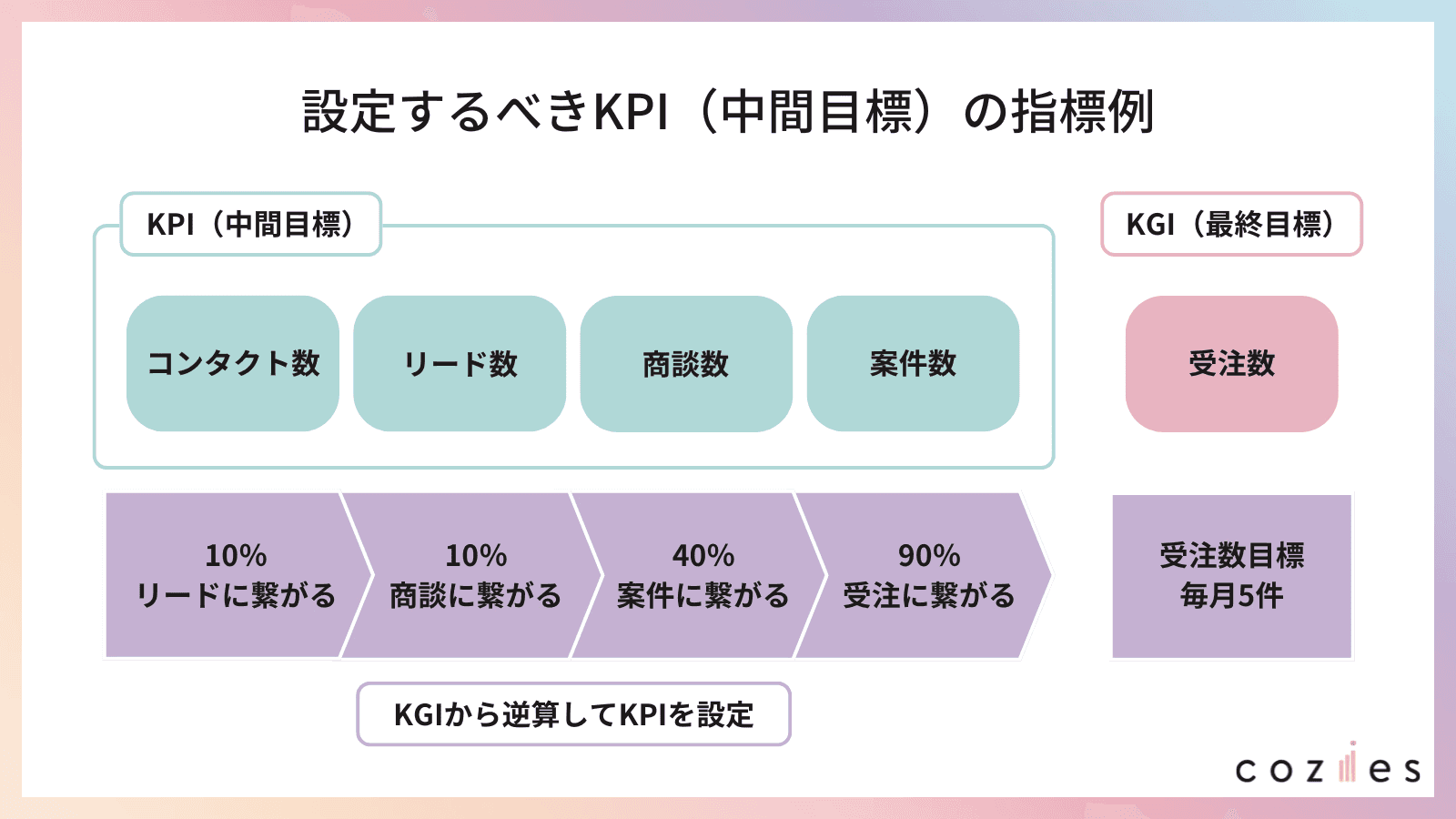 設定するべきKPI（中間目標）の指標例