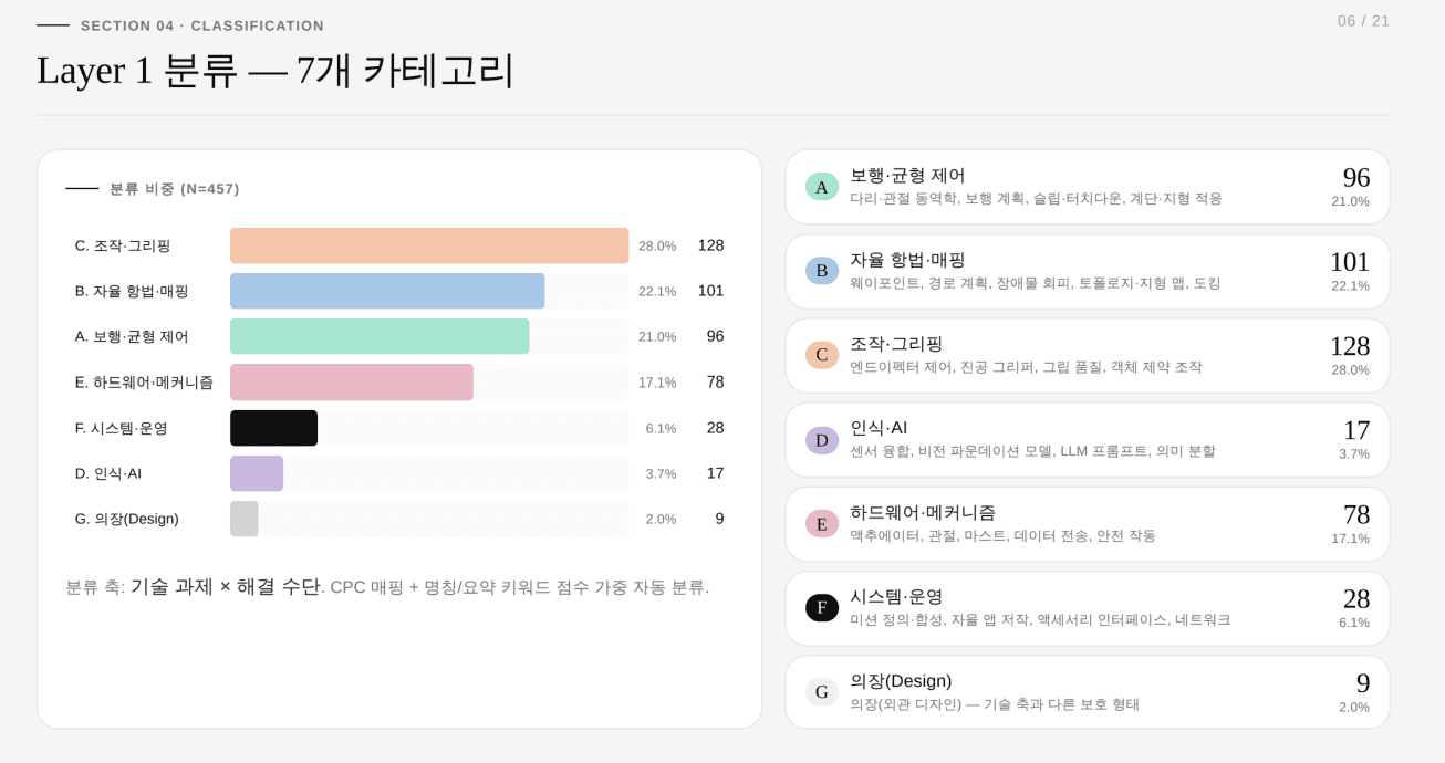 'boston-dynamics_portfolio_report_v7'  일부 발췌 - 기술 분류 별 특허 출원 강도