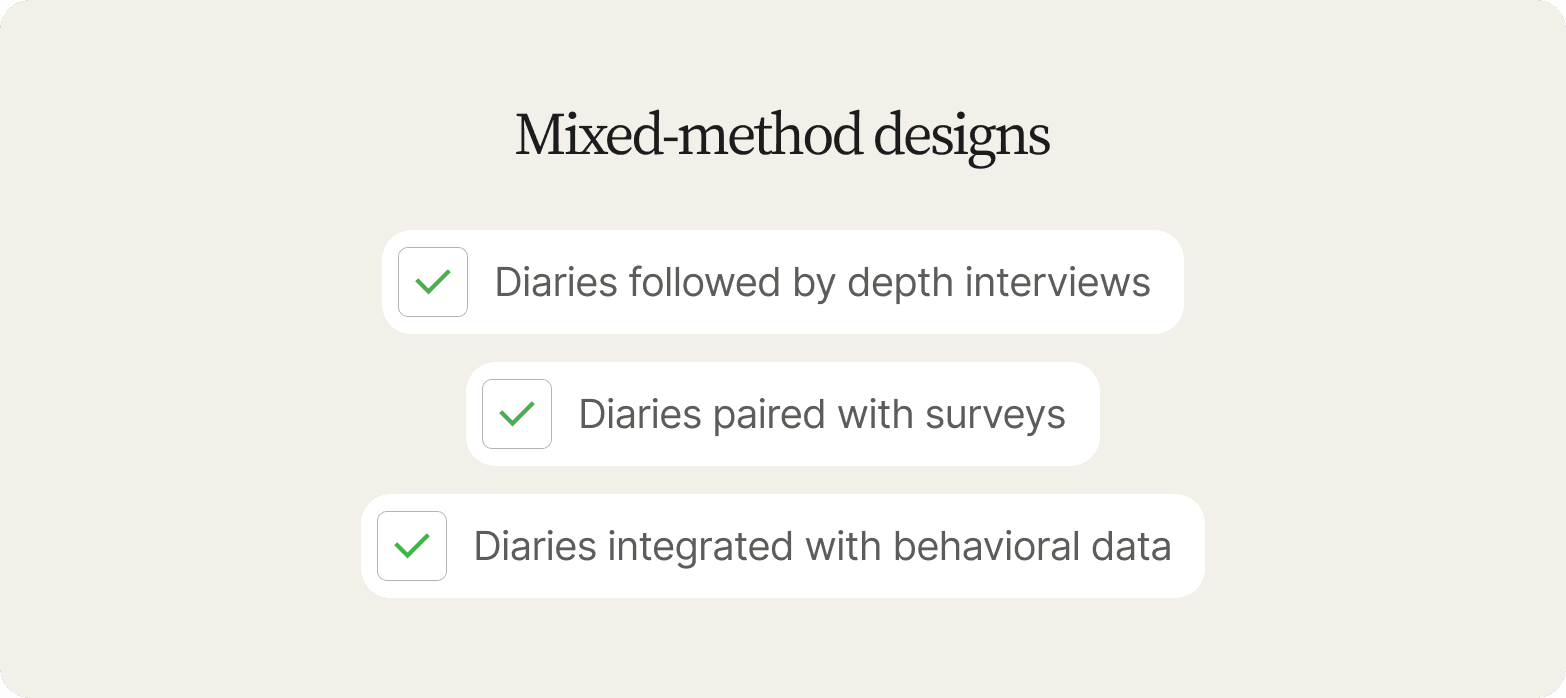Checklist graphic titled "Mixed-method designs," listing diaries followed by depth interviews, diaries paired with surveys, and diaries integrated with behavioral data, each with a green checkmark