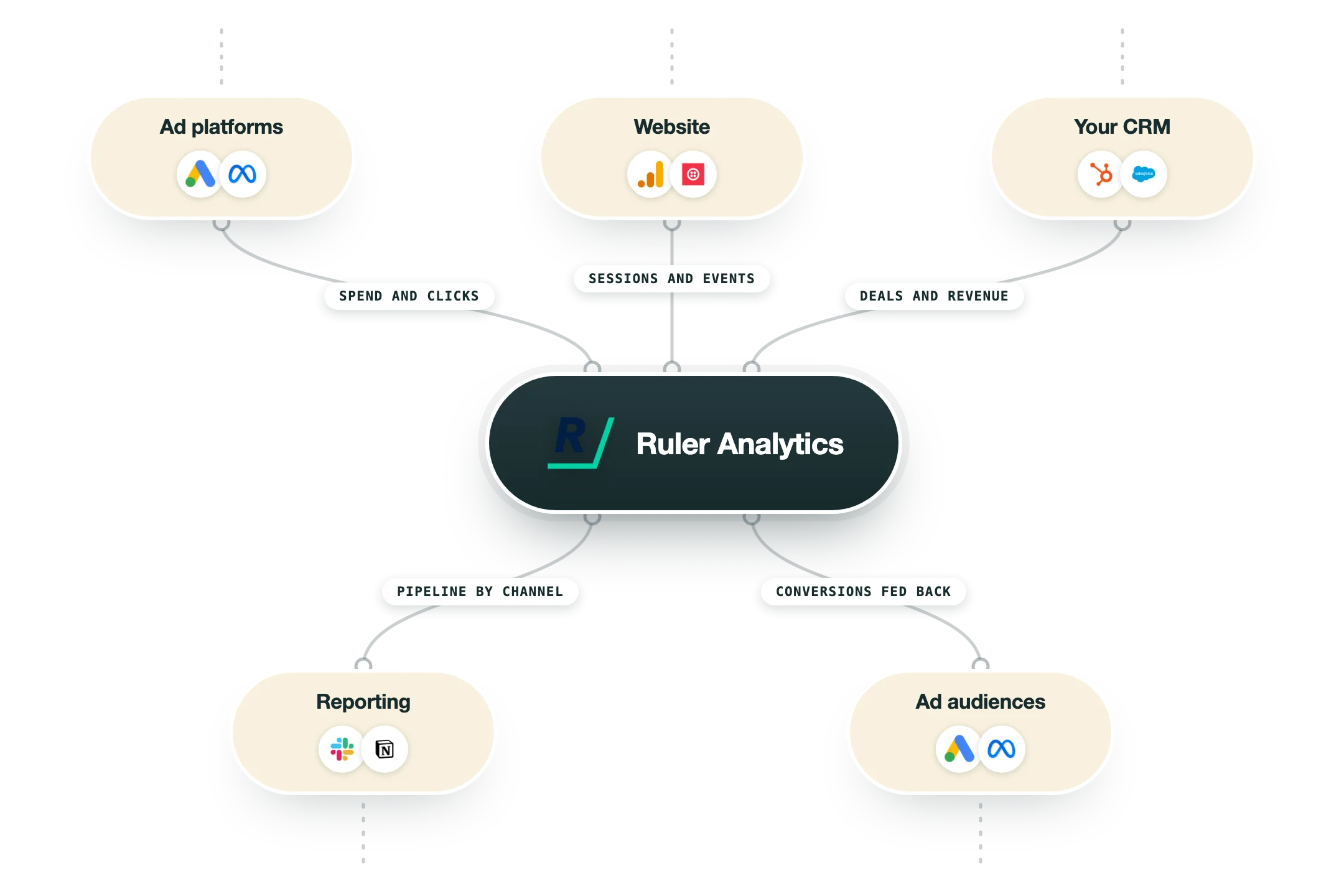 Diagram van hoe Ruler Analytics in een GTM-stack past: advertentieplatformen (Google Ads, Meta Ads), website (Google Analytics 4, Twilio Segment) en je CRM (HubSpot, Salesforce) voeden Ruler Analytics, en de uitkomst gaat naar rapportage (Slack, Notion) en advertentiedoelgroepen (Google Ads, Meta Ads).