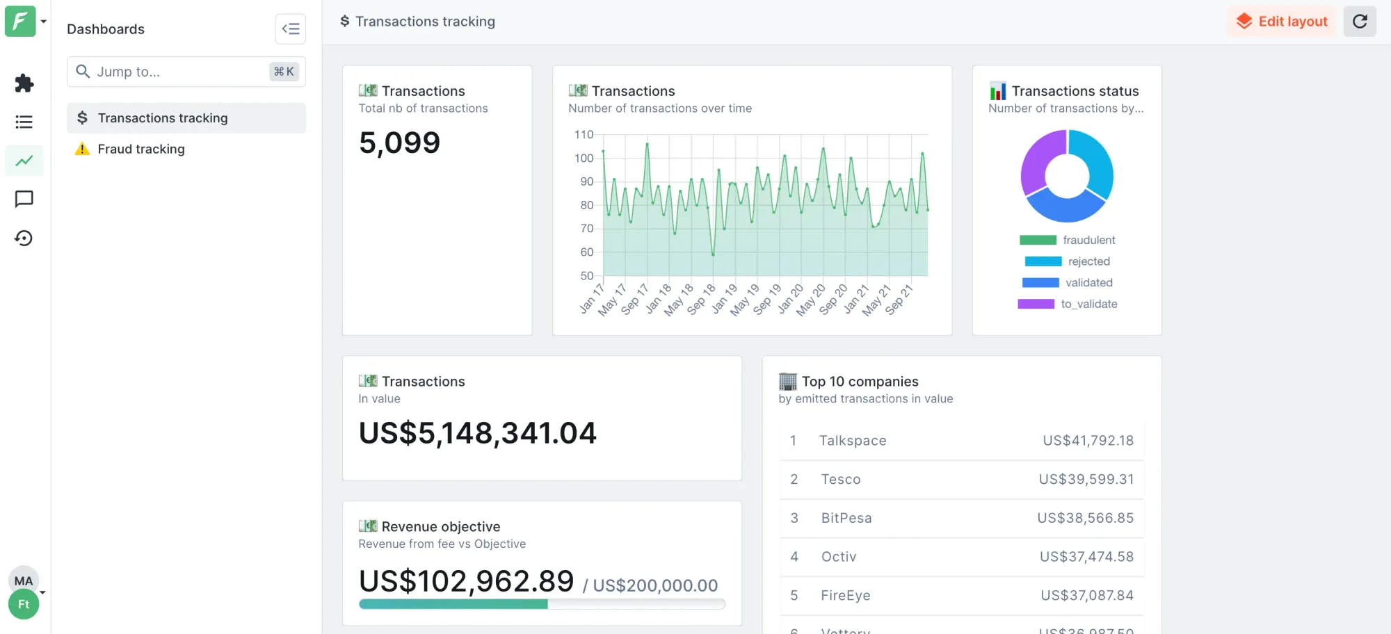 Transactions tracking dashboard in Forest Admin