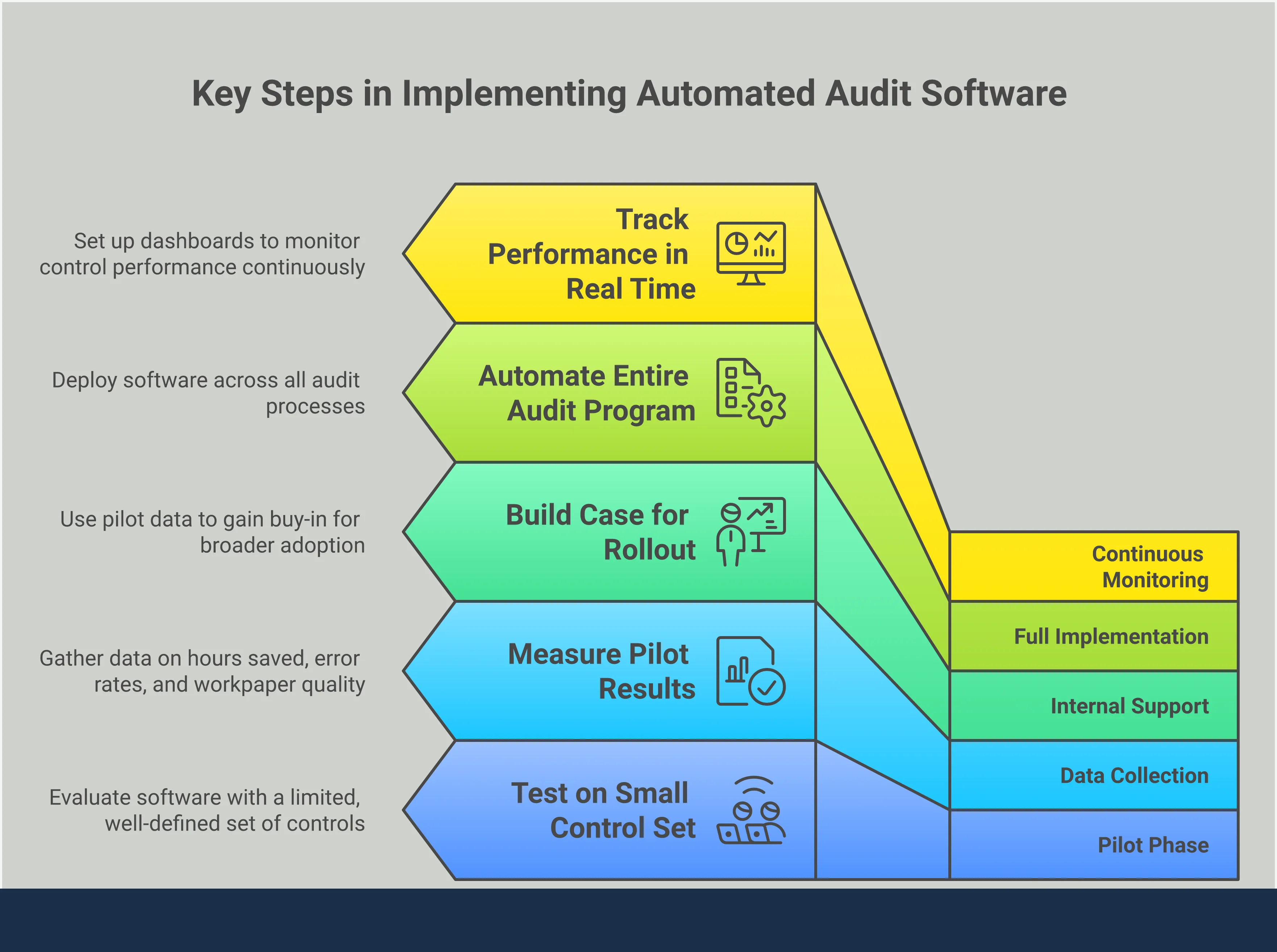 An infographic titled 'Automated Audit Software: A Practical Buyer's Guide' with five sections covering key platform features, multi-framework compliance for SOX, SOC 2, and ISO 27001, return on investment calculation methods, vendor security evaluation criteria, and a structured pilot-first implementation plan. Each section includes a bold key takeaway. Designed in a professional style for audit, compliance, and finance professionals.