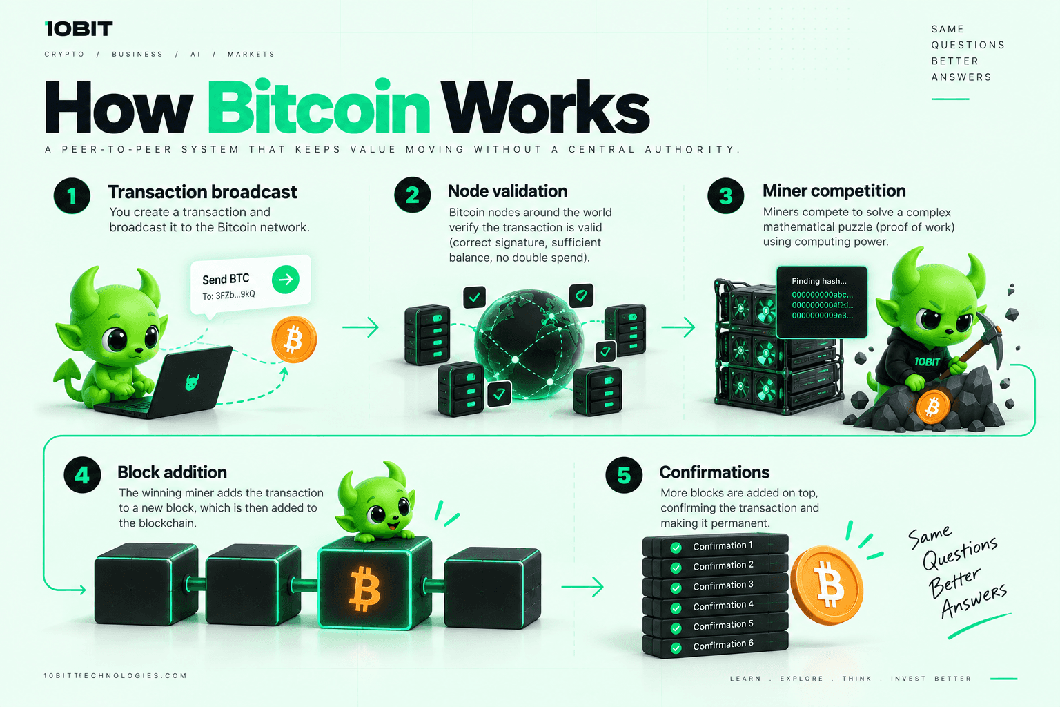 Diagram showing how Bitcoin  works from transaction broadcast through  node validation miner competition  block addition and confirmations