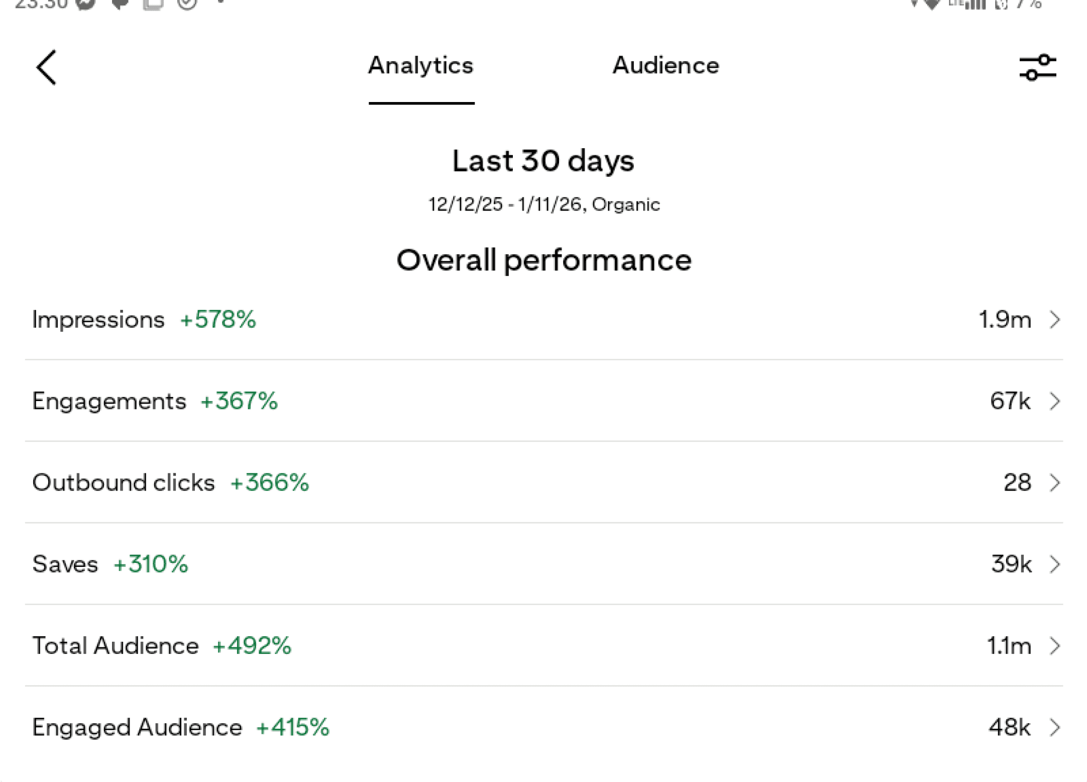 pinterest analytics with 1.9m monthly views
