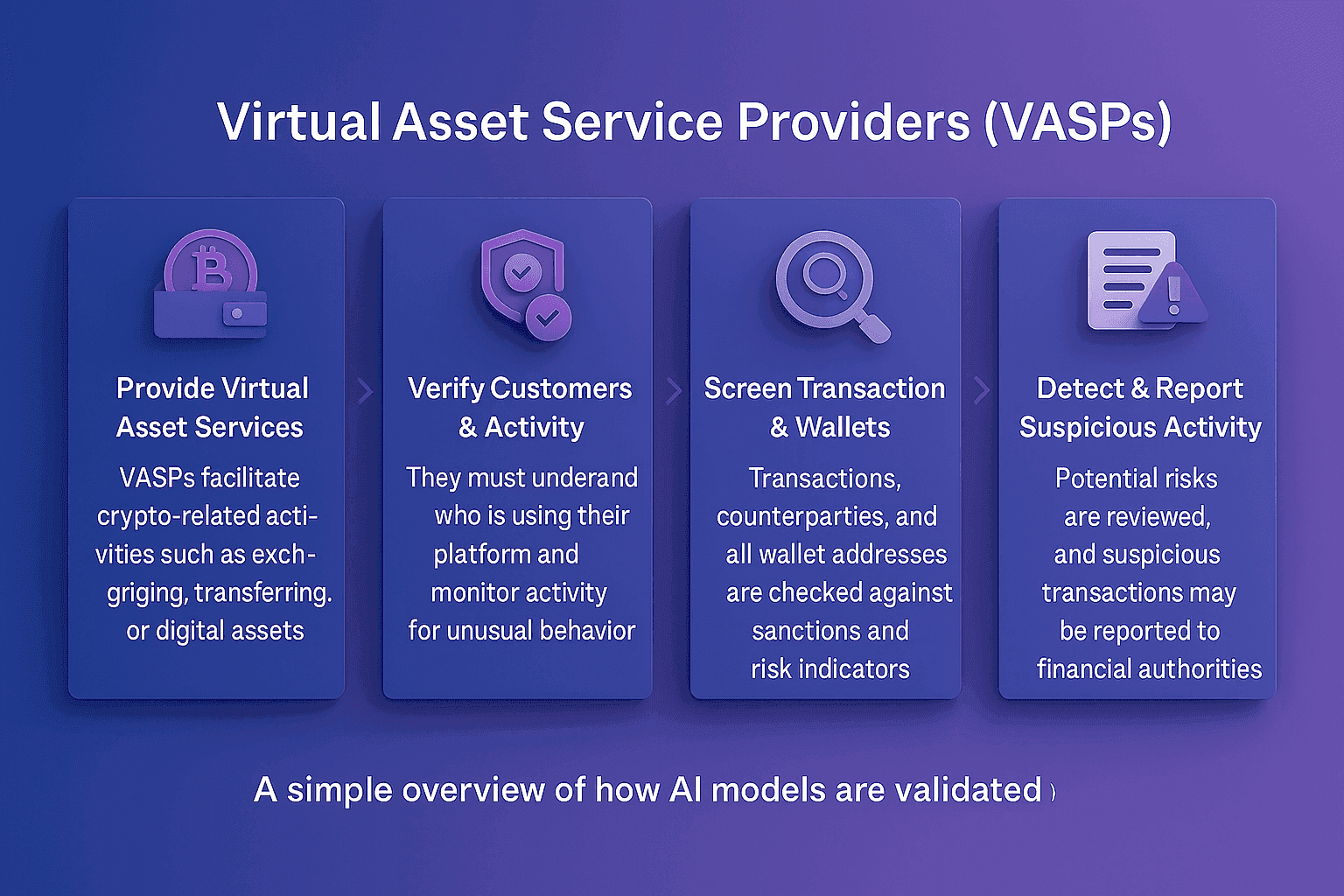 Virtual Asset Service Providers (VASPs) compliance flow showing how VASPs provide virtual asset services, verify customers and activity, screen transactions and wallets, and detect and report suspicious crypto activity.