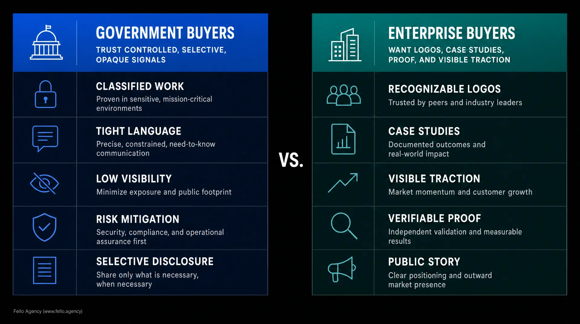Split infographic comparing GOVERNMENT BUYERS and ENTERPRISE BUYERS, listing items like TRUST CONTROLLED, SELECTIVE, OPAQUE SIGNALS, CLASSIFIED WORK, TIGHT LANGUAGE, LOW VISIBILITY, RISK MITIGATION, SELECTIVE DISCLOSURE versus logos, case studies, PO