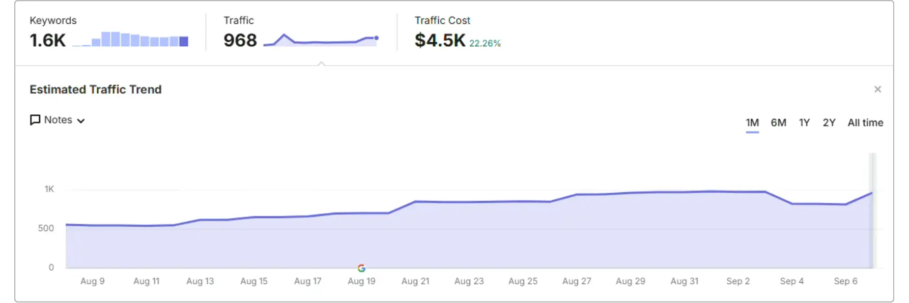 Organic traffic & keywords