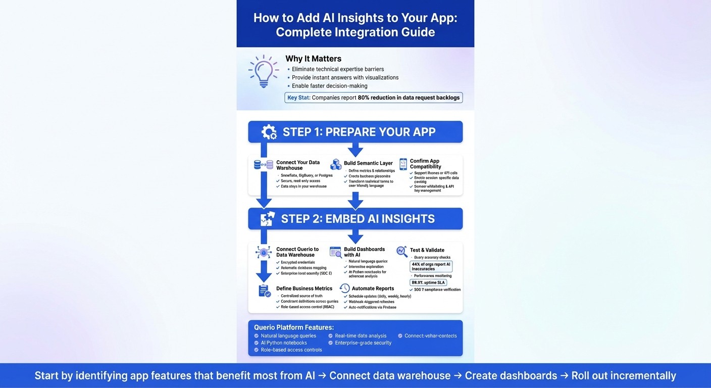 How to Integrate AI Insights Into Your App: 3-Step Process