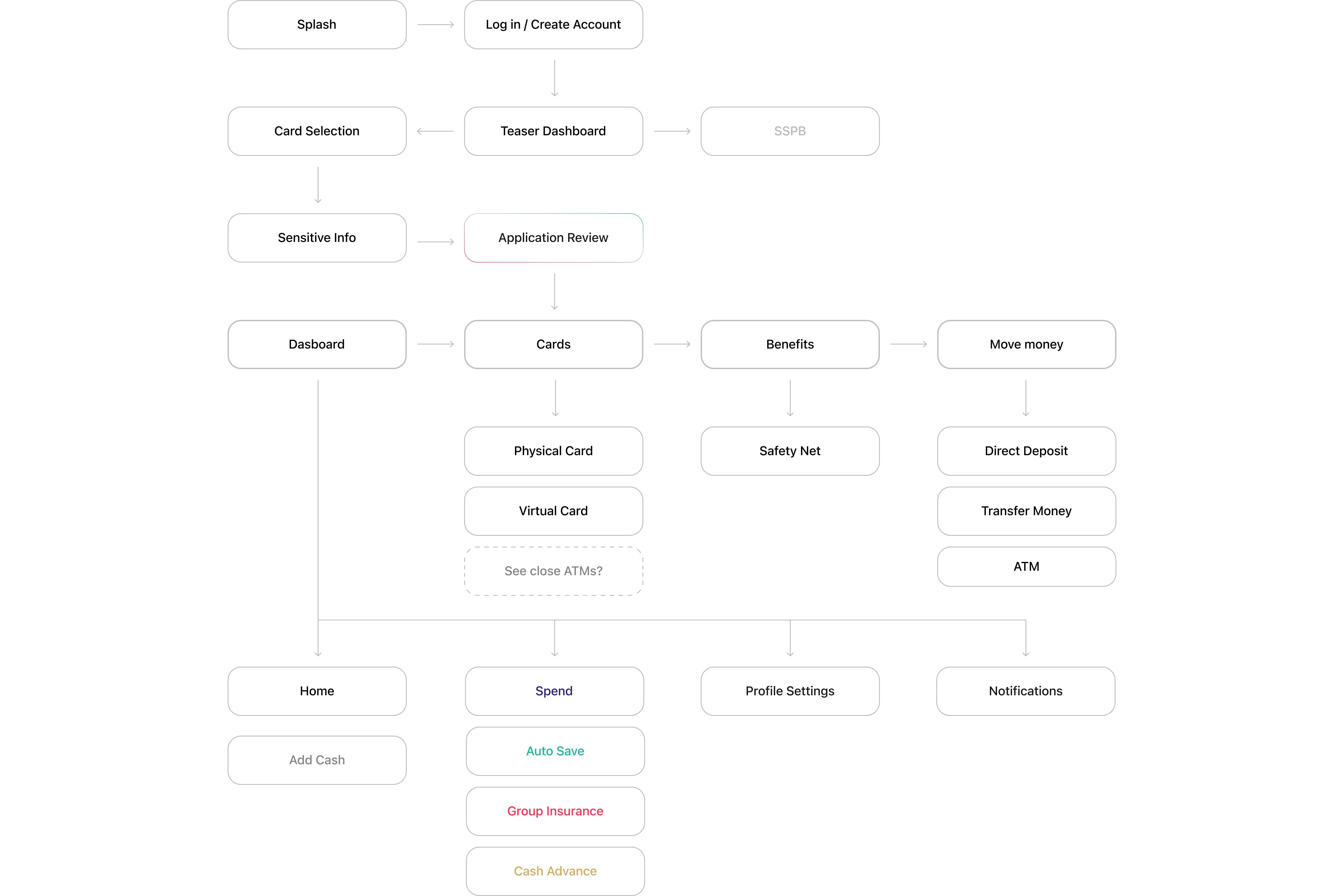 User flow diagram for the BetterBank mobile app showing key steps from splash screen to account creation, card selection, application review, dashboard access, card management, benefits, and money movement. The flow includes sections for physical and virtual cards, safety net benefits, direct deposit, transfers, ATM access, spending, auto-save, insurance, cash advance, profile settings, notifications, and add-cash actions. Fintech app UX flow chart.