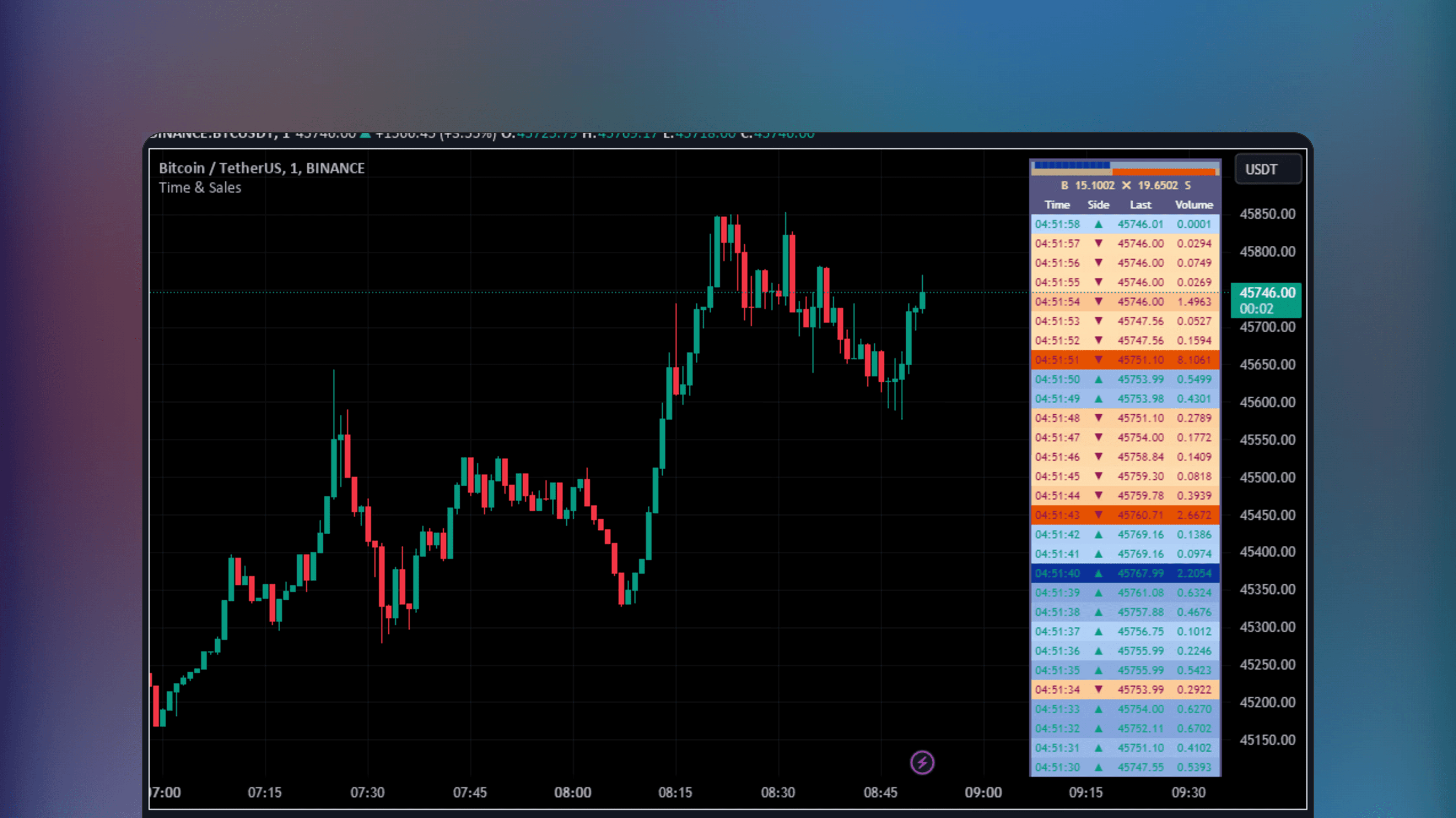 TradingView price chart displaying the Time & Sales (Tape) indicator by MUQWISHI showing a panel of real-time trade executions with columns for time direction price and volume.