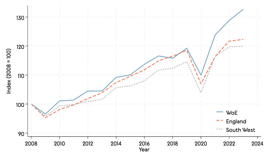 Line graph showing West of England GVA tracking that of England from 2008 to 2019. Both dip after 2008, followed by steady growth until 2019. After 2020, the West of England GVA line rises significantly faster than that of England.
