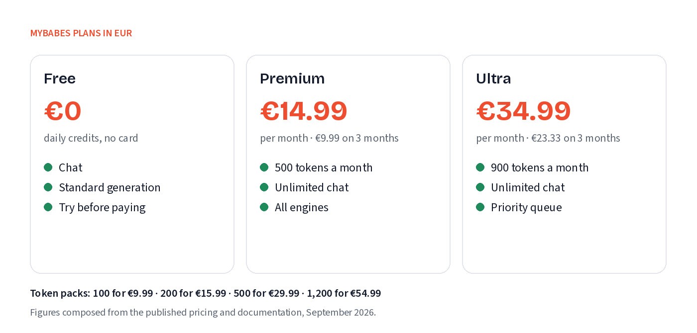 MyBabes plans: Free, Premium €14.99, Ultra €34.99