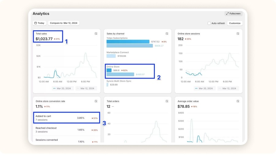Shopify Analytics dashboard