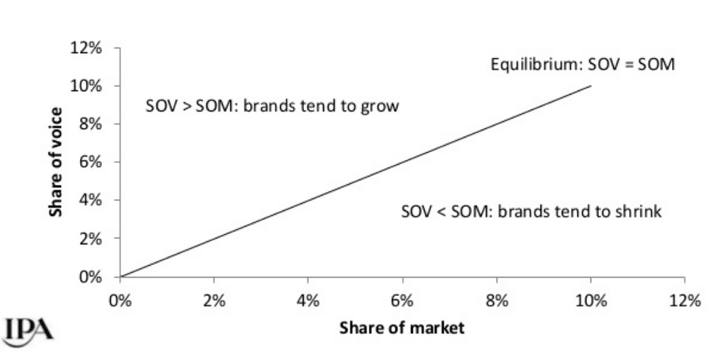 Source: Institute of Practitioners of Advertising