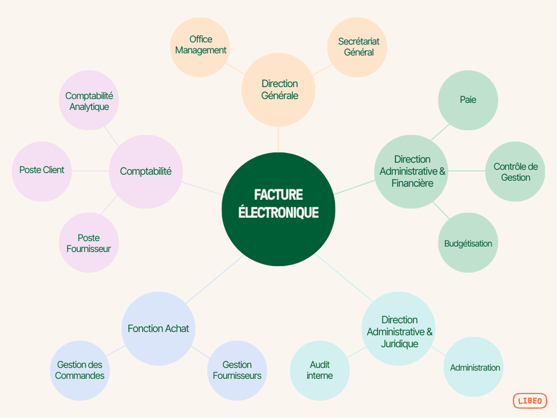 Qui est concerné par la facture électronique