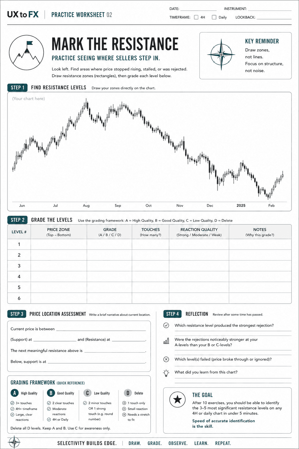 Printable trading worksheet designed to help learners identify resistance zones on a price chart, grade each level by quality, assess the current price location, and reflect on how price reacted over time. Includes a chart area for markup, grading table, observation prompts, and a structured review section to reinforce chart-reading skills.