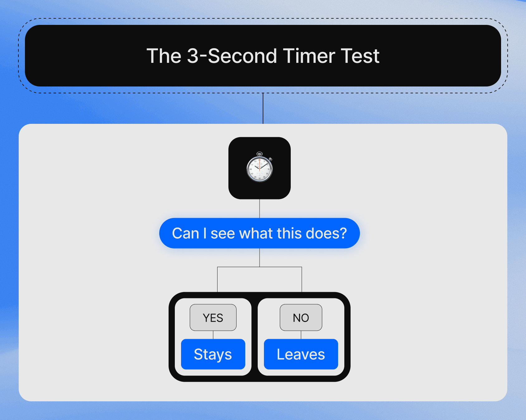 Image of 3 Second Timer Test