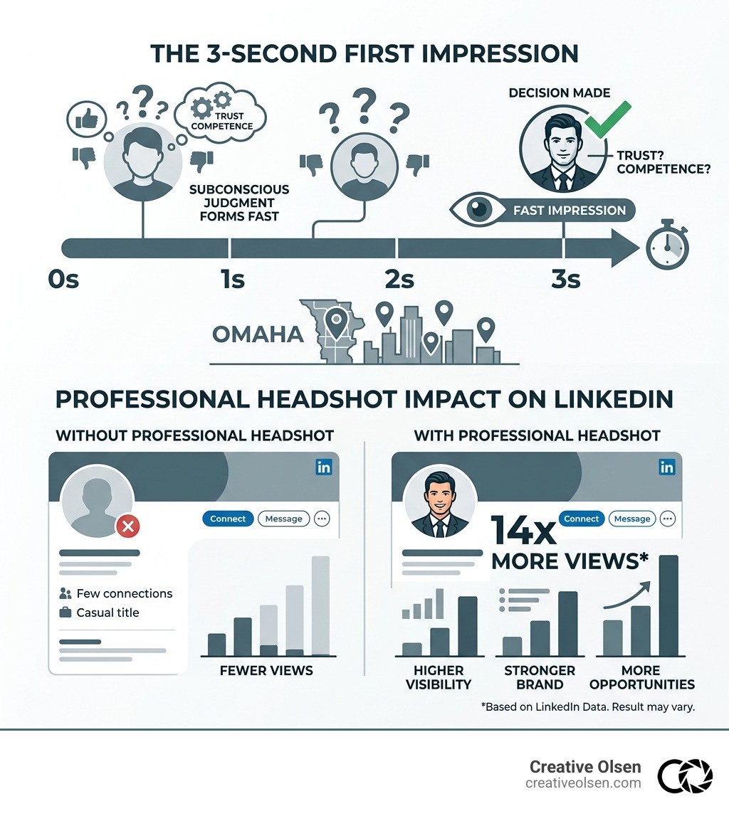 infographic showing 3-second first impression bias and headshot impact on LinkedIn visibility in Omaha - omaha headshot