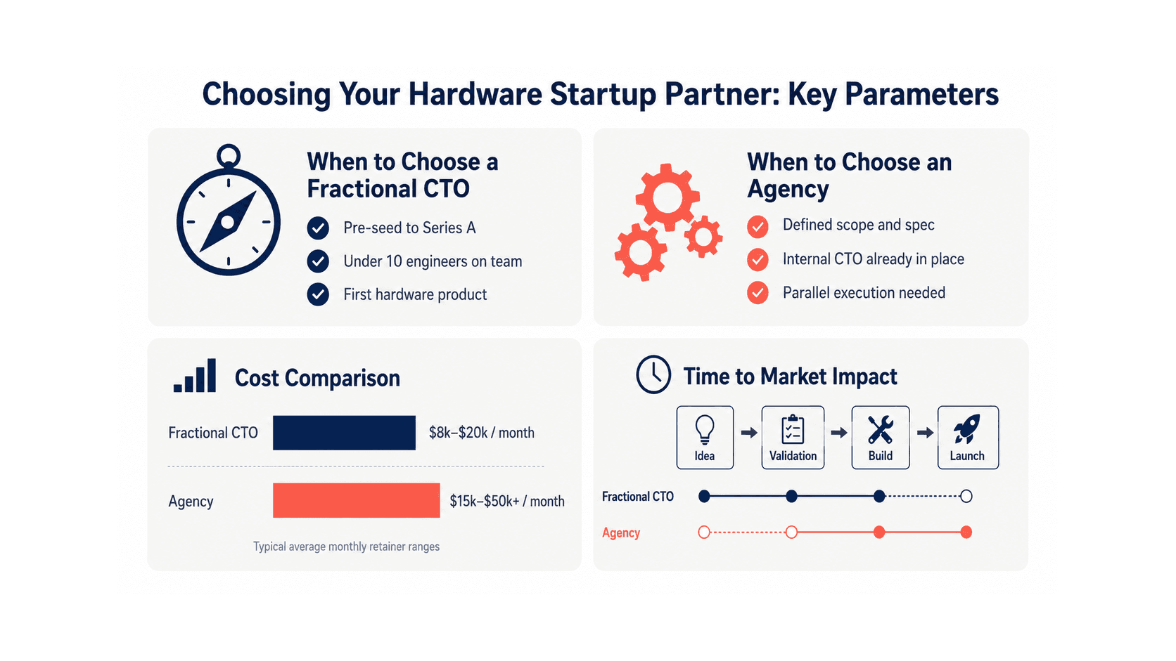 Infographic showing key decision parameters, cost comparison, and time-to-market process flow for fractional CTO versus agency in hardware startups