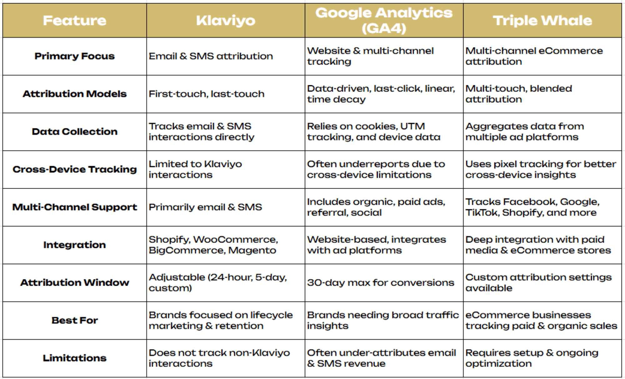 Comparison of Klaviyo, Google Analytics (GA4), and Triple Whale Attribution Models.png – A comparison table showing how Klaviyo, Google Analytics (GA4), and Triple Whale differ in attribution models, integration, tracking capabilities, and best-use cases.