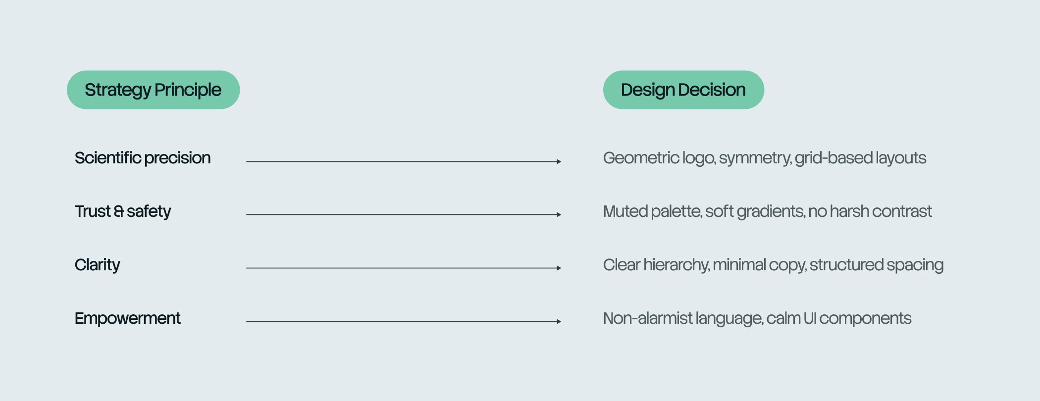 wlns brand strategy to design