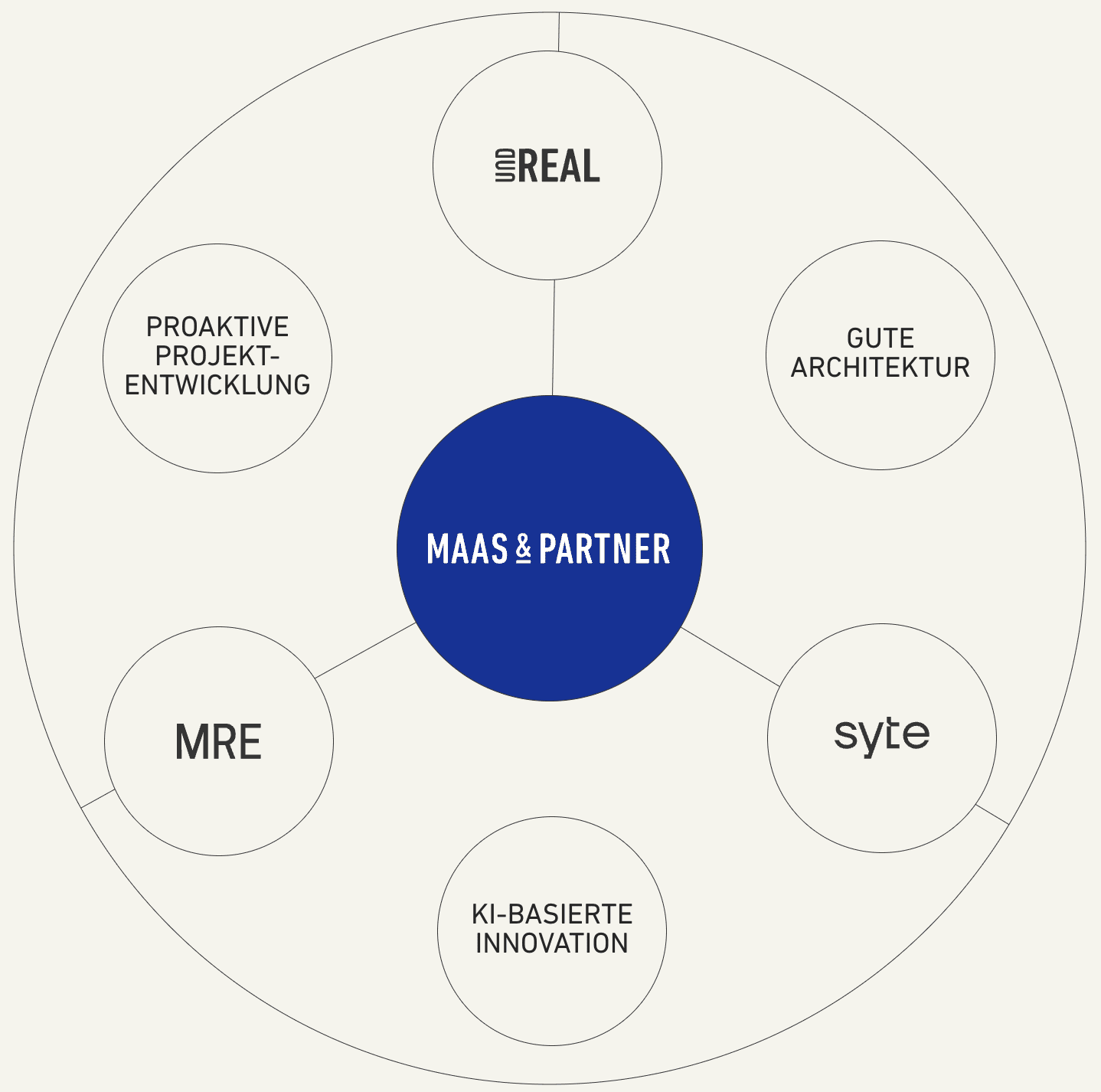 Grafik von MAAS & PARTNER, die das Netzwerk aus Projektentwicklung, Architektur, Innovation und Partnerunternehmen wie 3REAL, syte und MRE in einer kreisförmigen Struktur zeigt.