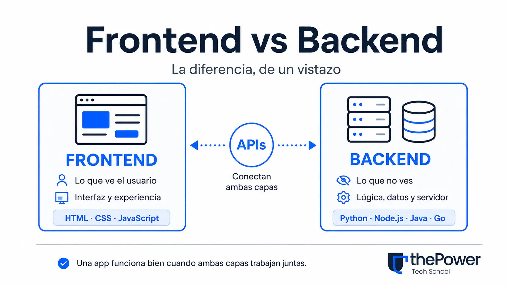 Frontend vs backend: en qué se diferencian de verdad