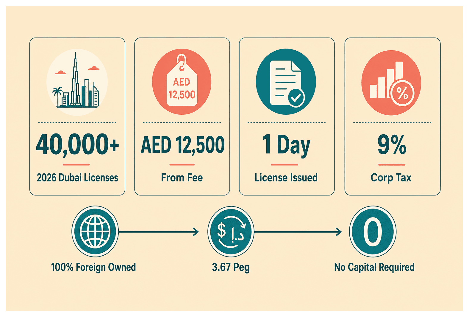 Infographic: Setting Up a UAE Company From the USA: Dubai Business Formation Guide