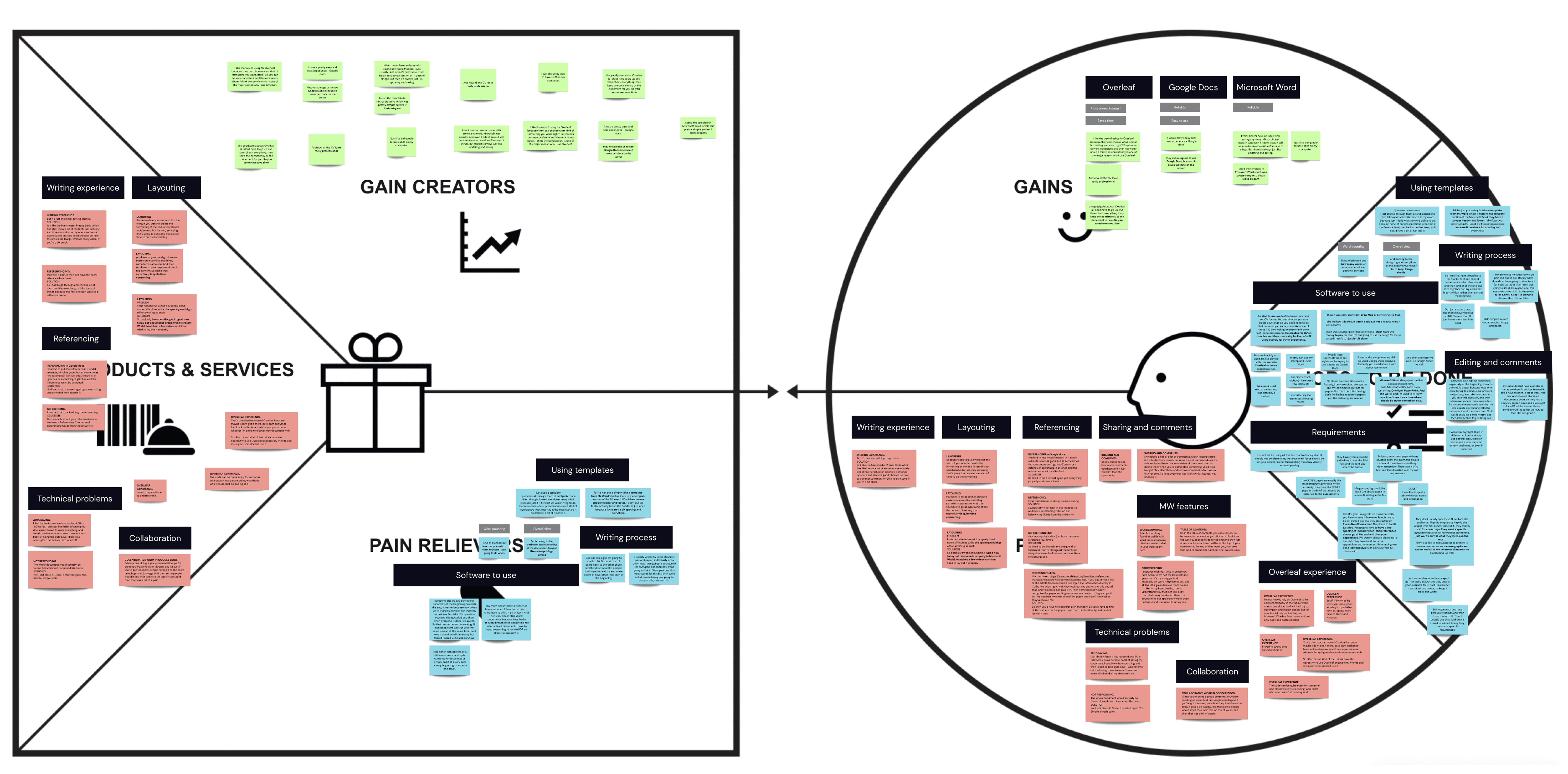 Value proposition canvas mapping Papermill's products and services to user gains, pains, and jobs-to-be-done
