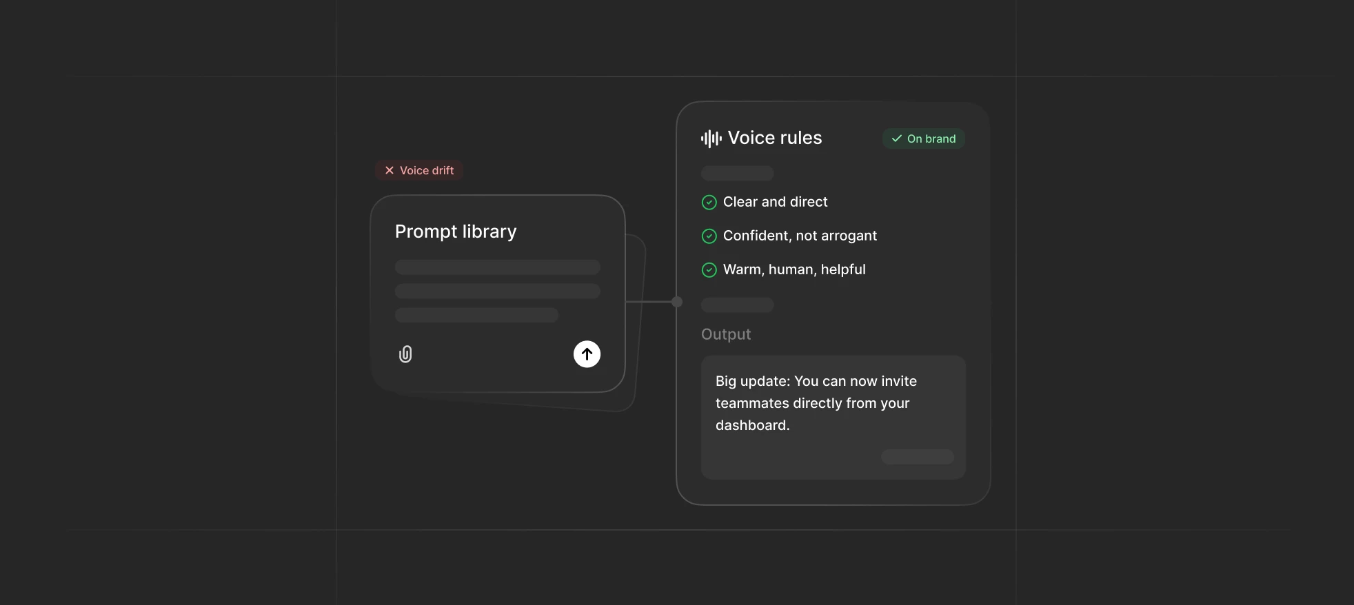 Diagram comparing two approaches to brand voice in AI tools. On the left, a "Prompt library" card is tagged with a red "Voice drift" warning. On the right, a "Voice rules" card marked "On brand" lists three voice principles with green checkmarks: "Clear and direct," "Confident, not arrogant," and "Warm, human, helpful." Below, an output example reads: "Big update: You can now invite teammates directly from your dashboard."
