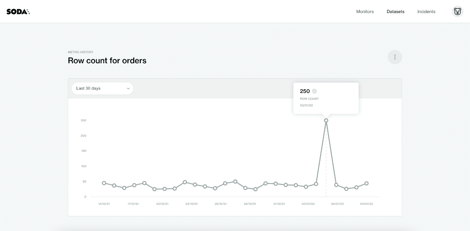 The Metric History for the monitor ‘Row count for orders’ for the last 30 days.