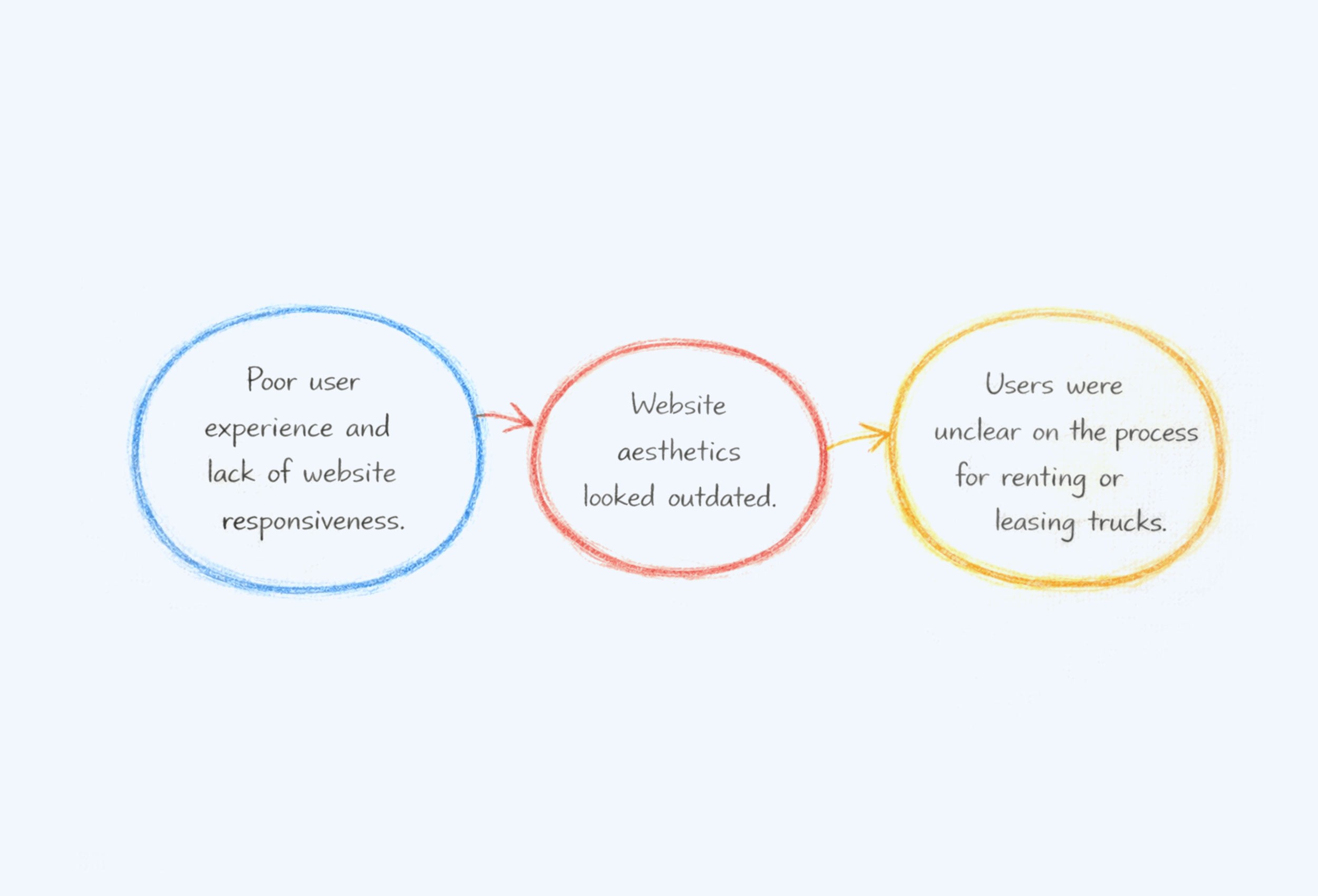 Penske Used Trucks | The Problem