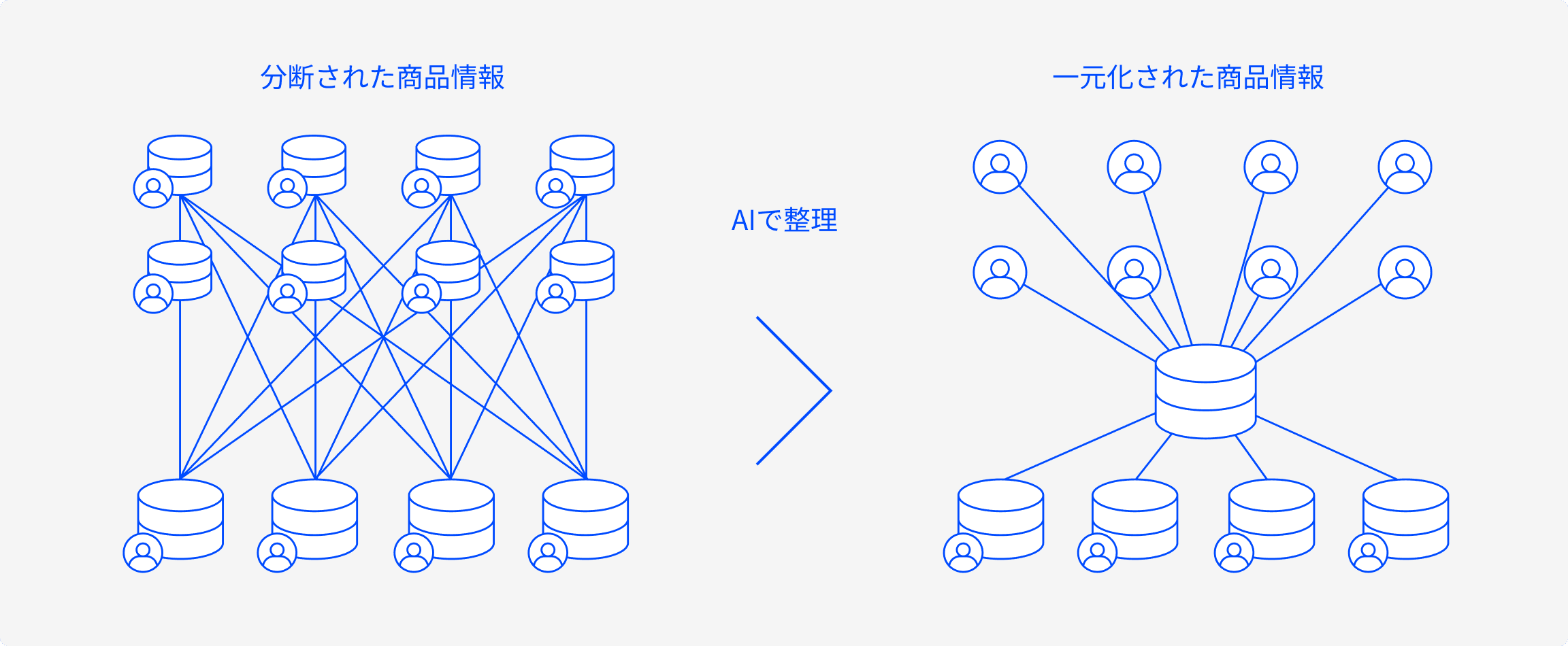 商品情報の分断が、業務の足を引っ張る。PC
