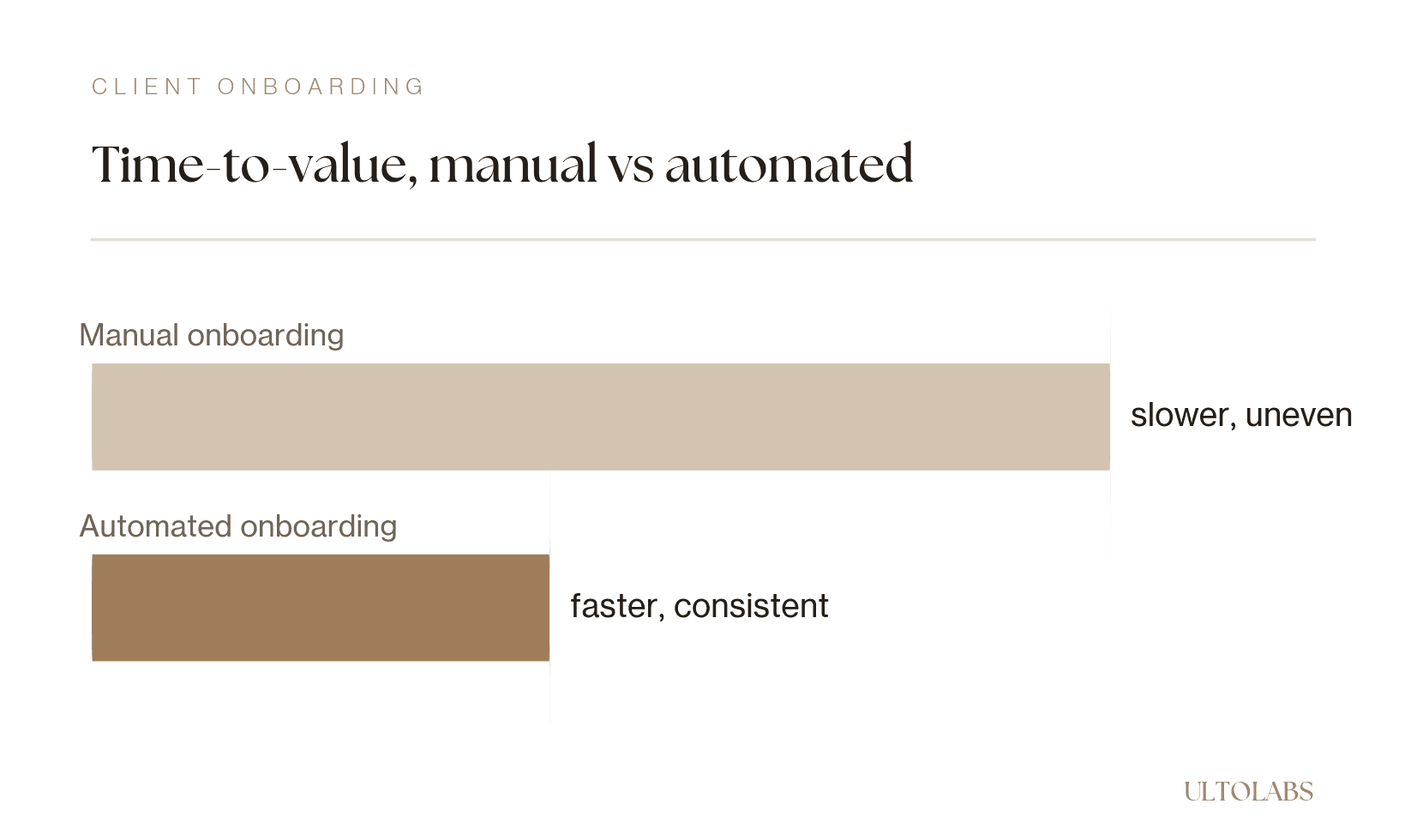 Bar chart comparing time-to-value for manual versus automated client onboarding, with automated onboarding markedly faster and more consistent (illustrative).