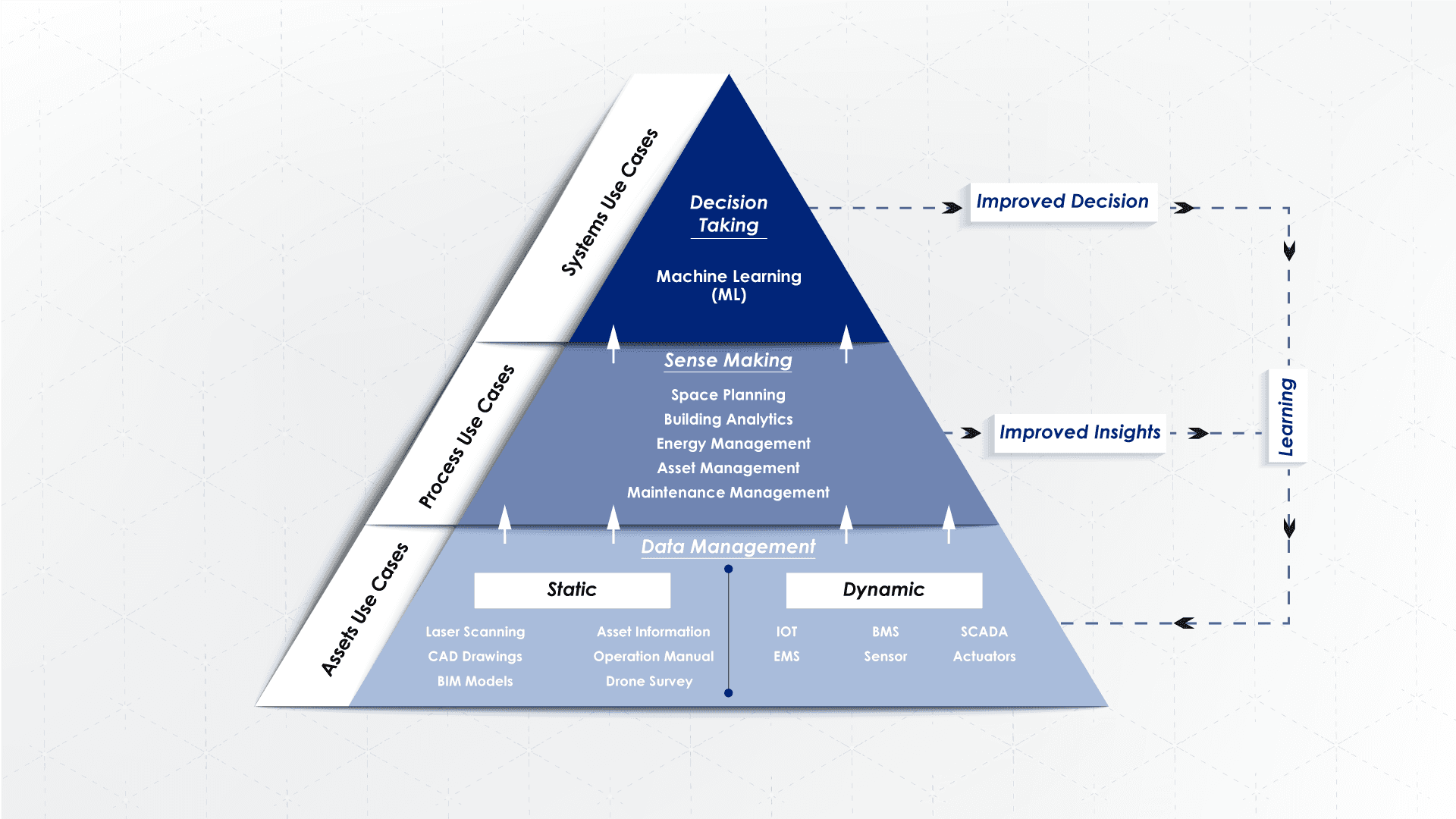 Digital Twin process