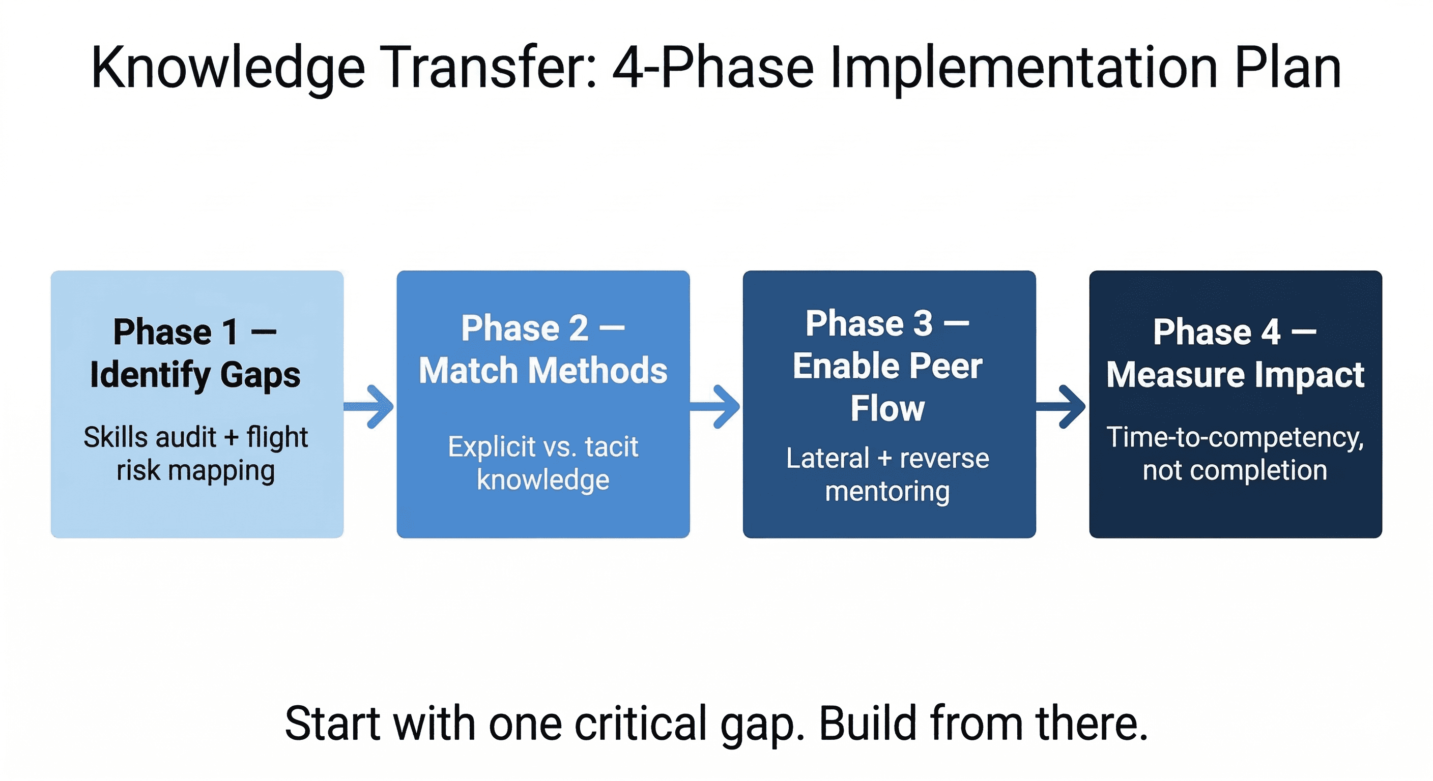 Diagram of a 4-phase knowledge transfer plan: identify gaps, match methods, enable peer learning, and measure impact.