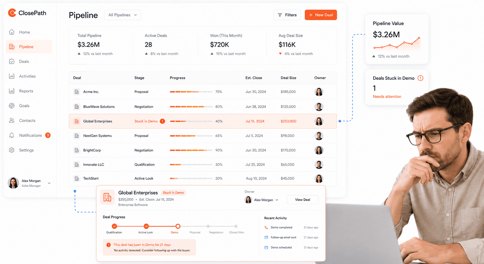 Enterprise sales pipeline dashboard showing active deals with one deal stalled after demo stage