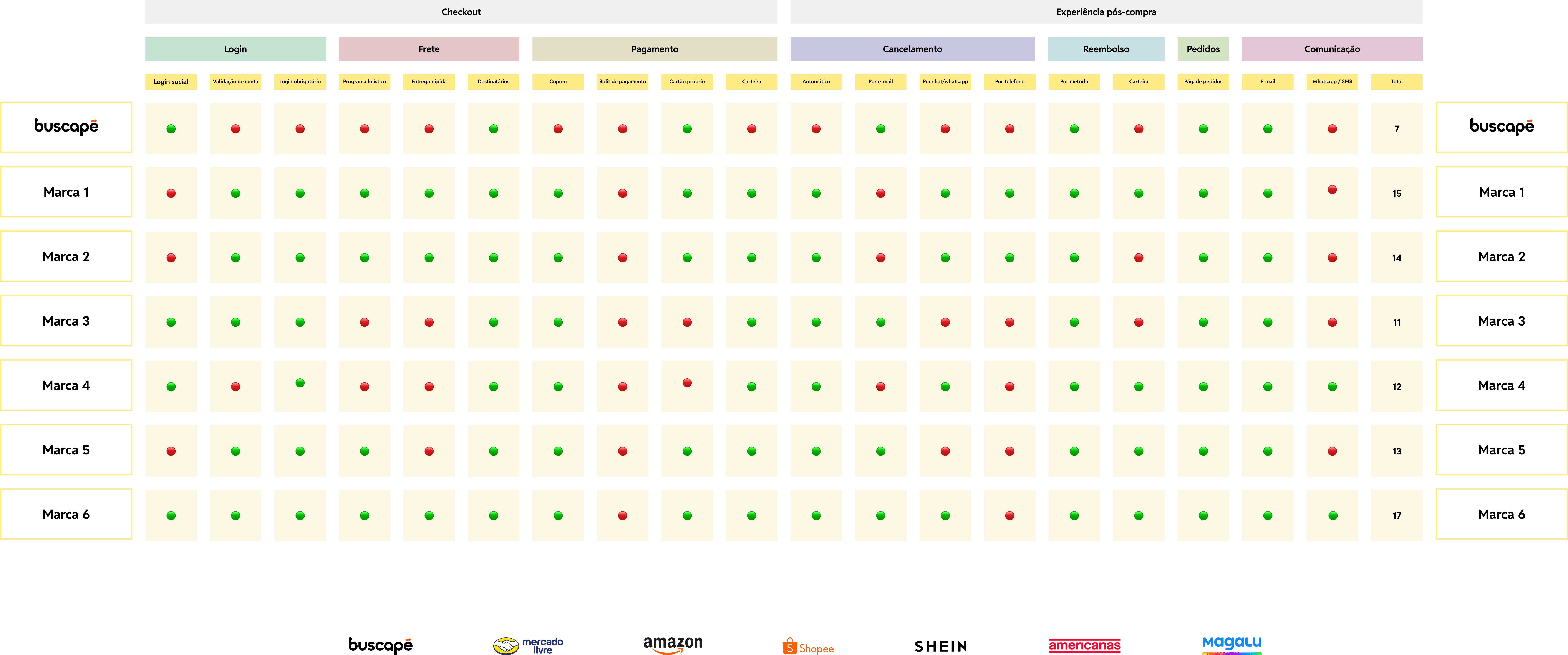 Tabela comparativa de benchmarking entre o Buscapé e seus principais concorrentes.&nbsp;Os resultados sugerem que o Buscapé precisa melhorar seu desempenho em diversas áreas para alcançar a paridade com os líderes do mercado.