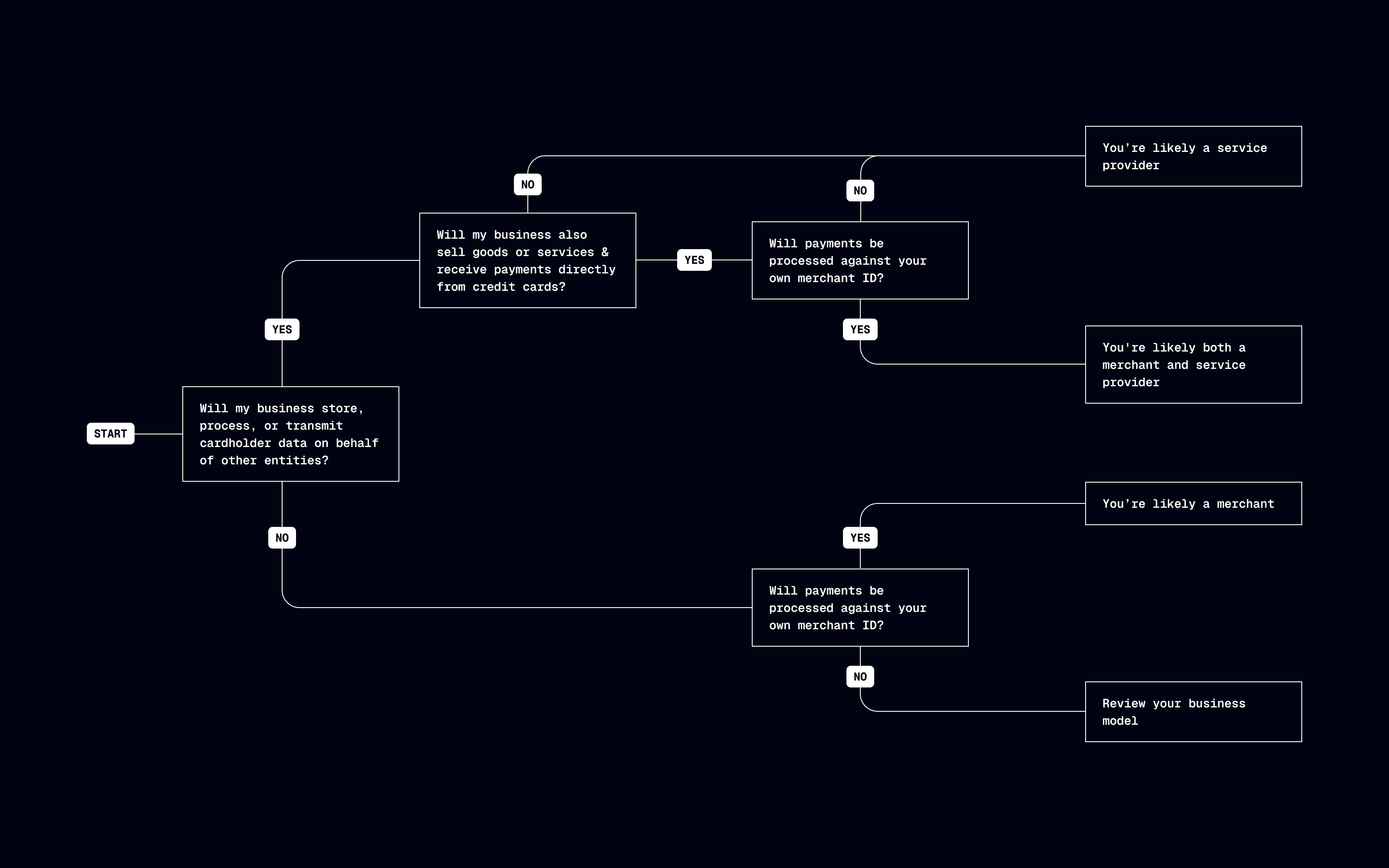 A flowchart to help you determine whether you are a merchant or service provider