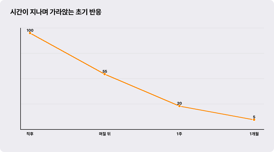 시간이 지나며 가라앉는 초기 반응