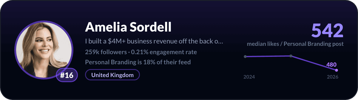 Amelia Sordell, number 16 LinkedIn personal branding creator: 542 median likes per personal branding post, 259k followers