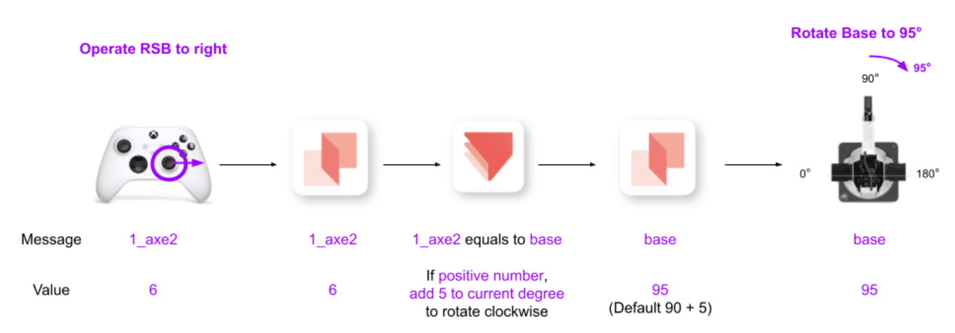 Pie interprets the messages and values from the controller for the Robot arm to understand.