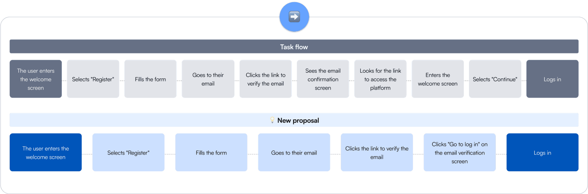 Comparison of the original onboarding task flow with a new proposal that reduces the number of steps.