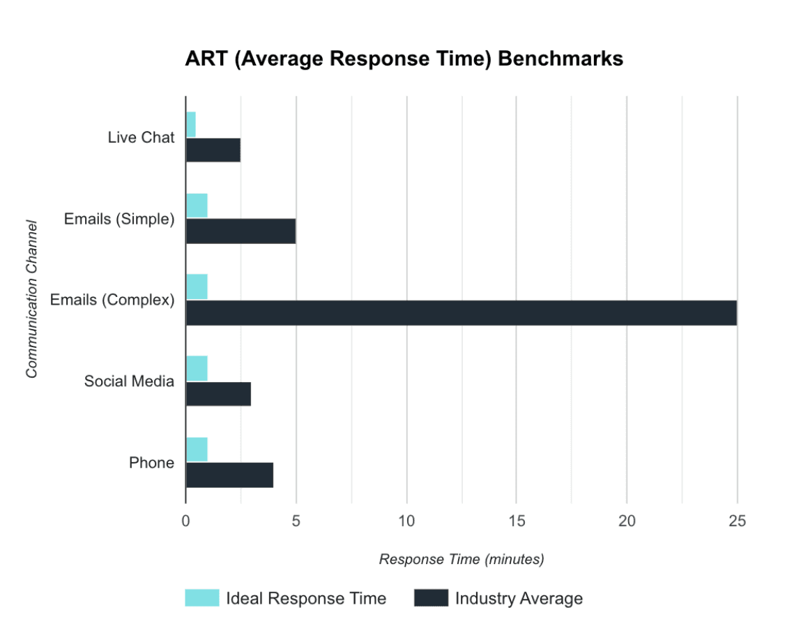 ART Benchmarks