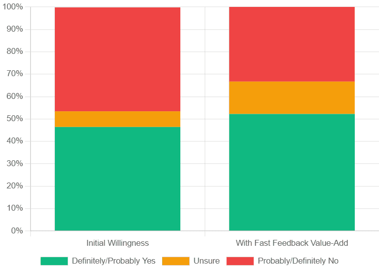 Candidate willingness to try AI interviews increases from 46.4% to 52.2% when guaranteed fast feedback within 48 hours